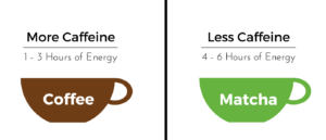 matcha coffee caffeine comparison